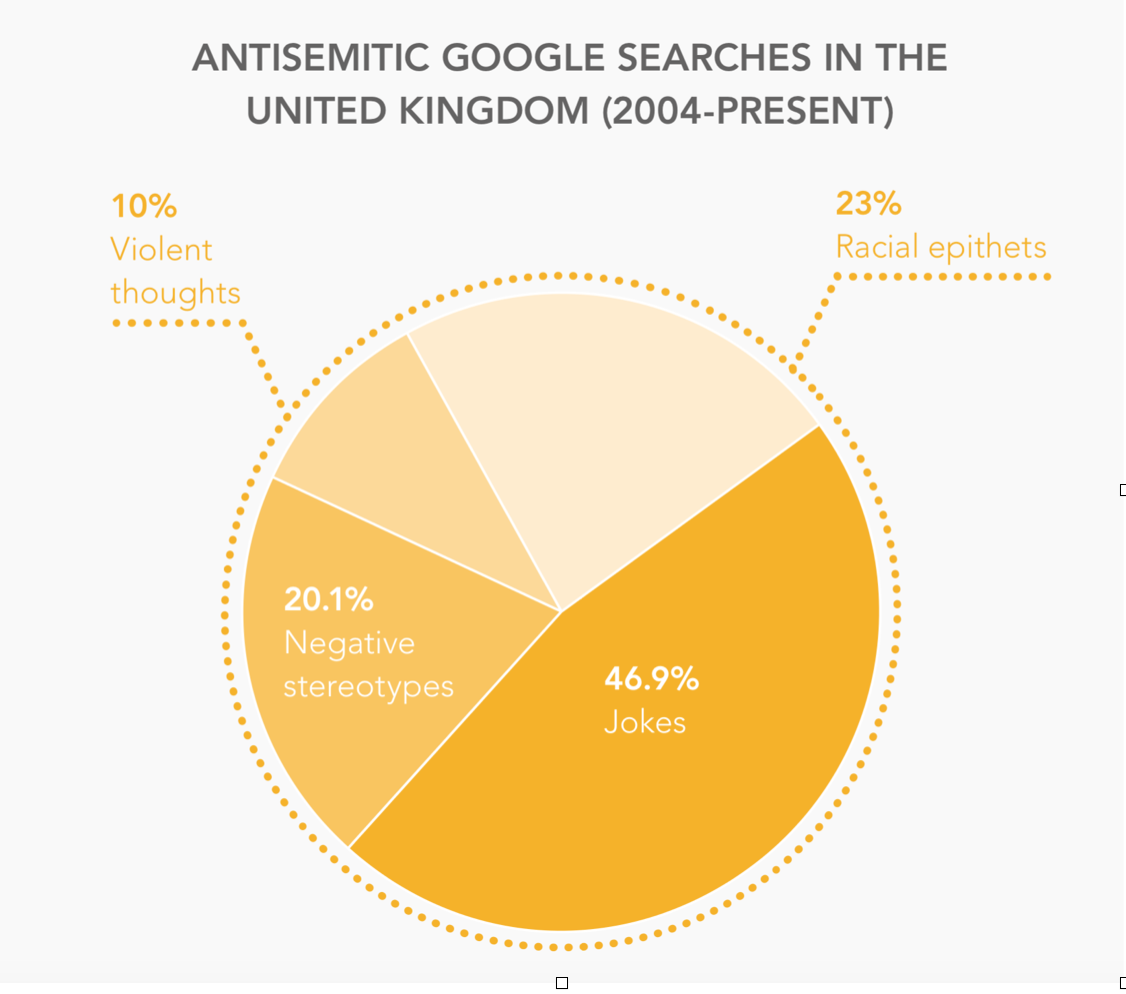 AntiSemitismPieChart